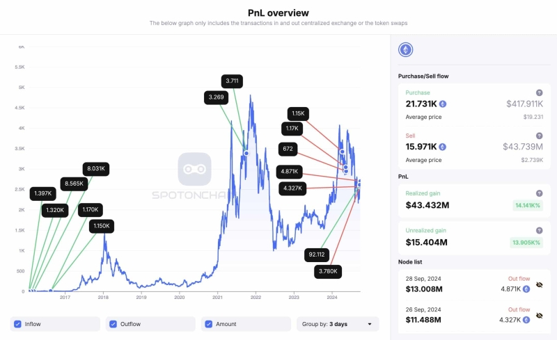 Ethereum’s breakout odds – Is $3200 a viable price target?