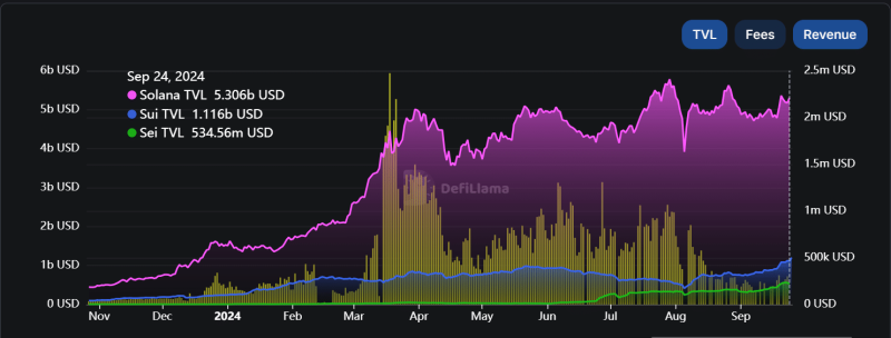 Will SUI or SEI be the next Solana with a 2500% price surge?