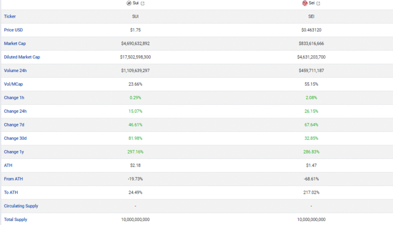 Will SUI or SEI be the next Solana with a 2500% price surge?