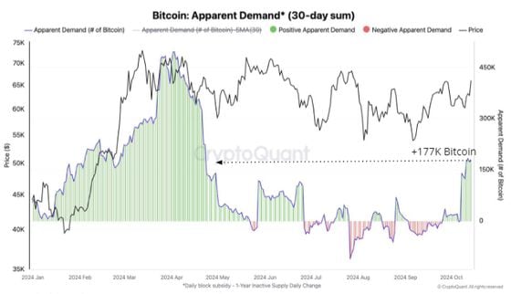 Bitcoin Demand Surges in Bullish Catalyst That May Drive BTC Price to $70K