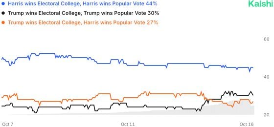 Kalshi Research Finds 'Widespread Evidence' of Strong Republican Momentum in U.S. Elections