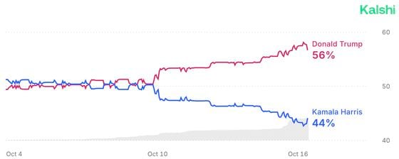 Kalshi Research Finds 'Widespread Evidence' of Strong Republican Momentum in U.S. Elections