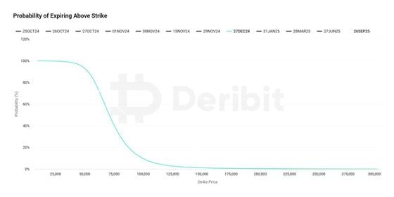 The Popular $100K Year-End Goal for Bitcoin Has Less Than 10% Probability in Options Market