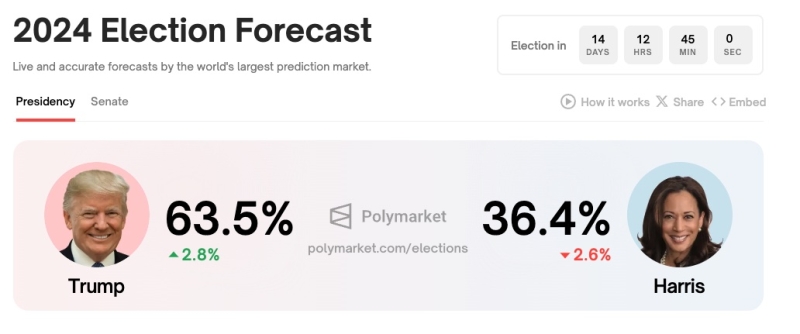 US Election Crypto Donations Top $190M: What’s the Impact on the Market?