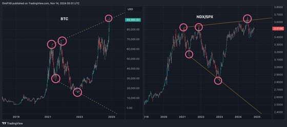 Bitcoin Dips Below $90K After Hitting New High of $93.4K. Is it Following the Nasdaq-to-S&P 500 Ratio?