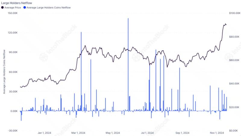 Bitcoin whales refuse to sell—Is $100K closer than we think?