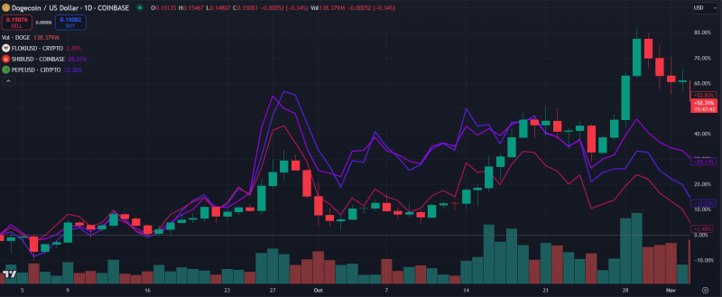 Dogecoin – Assessing memecoin sector’s latest reaction to DOGE’s price hike