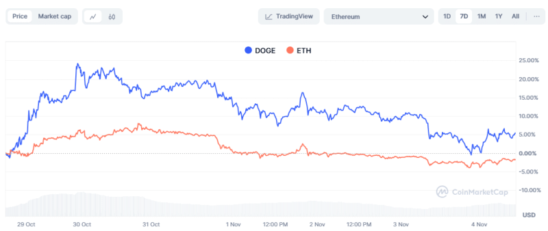 Dogecoin – Assessing memecoin sector’s latest reaction to DOGE’s price hike