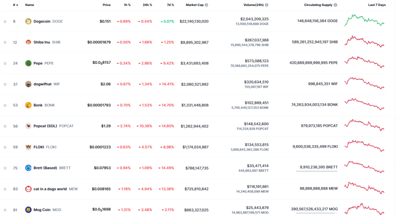 Dogecoin – Assessing memecoin sector’s latest reaction to DOGE’s price hike