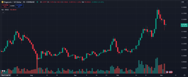 Dogecoin – Assessing memecoin sector’s latest reaction to DOGE’s price hike