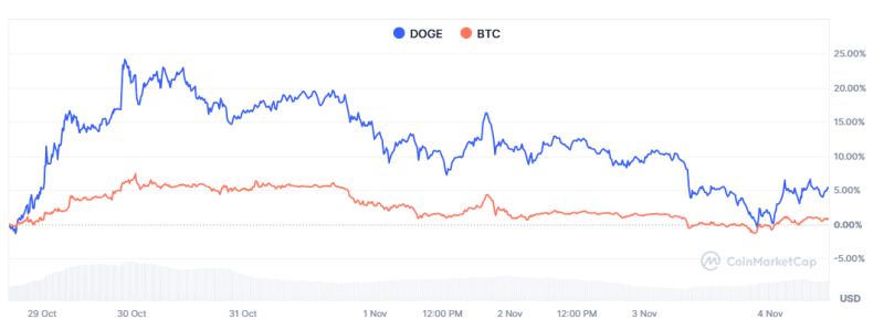 Dogecoin – Assessing memecoin sector’s latest reaction to DOGE’s price hike