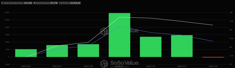 Ethereum ETF Flows Flip Negative Again As ETH Price Slips 6%, What’s Next?