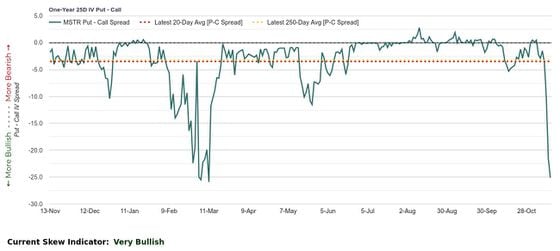 Frenzy Alert: JPMorgan's Bitcoin Retail Sentiment Score Hits Record High, MSTR's Call Skew Soars