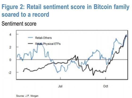 Frenzy Alert: JPMorgan's Bitcoin Retail Sentiment Score Hits Record High, MSTR's Call Skew Soars