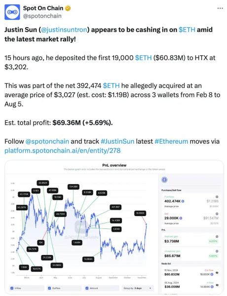 Justin Sun cashes out 19,000 ETH amid Ethereum’s rally – details here