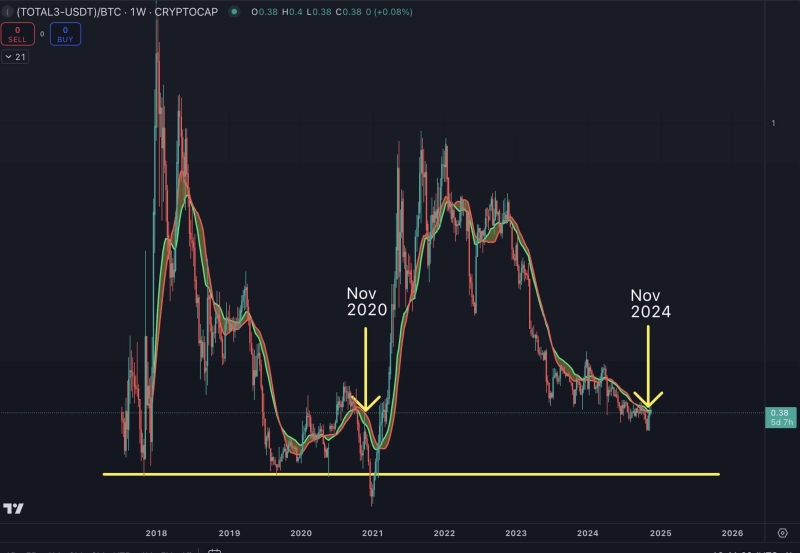 Will Bitcoin overtake altcoins as 2020 pattern repeats itself?