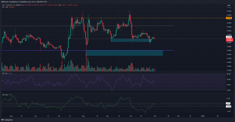 XRP price prediction: A drop below $0.5 seems likely and here’s why