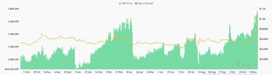 XRP Sees Record Futures Bets Amid Price Surge Above $1.20