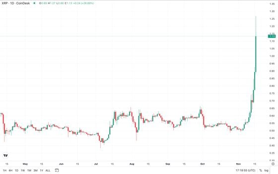 XRP Sees Record Futures Bets Amid Price Surge Above $1.20