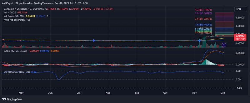 Bitcoin vs. Dogecoin: Is DOGE poised to defeat BTC with a 2400% rally?