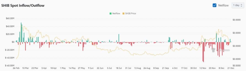 Shiba Inu – Can the Chainlink partnership help SHIB after its 35% fall?