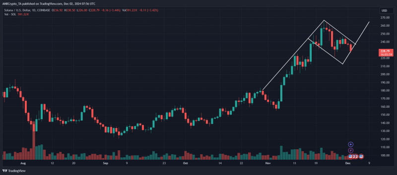 Solana December prediction – Why $300 is within reach for SOL bulls