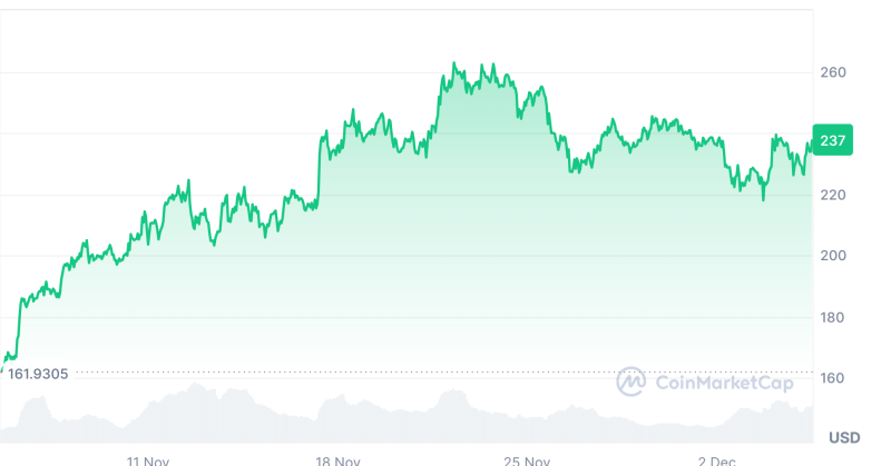 Solana Price Targets $302 While Top SOL Addresses Gobble Up 2 Cheaper Coins, what's cooking?