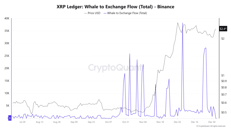 360M XRP purchase fuels whale activity – Enough for hike to $3?