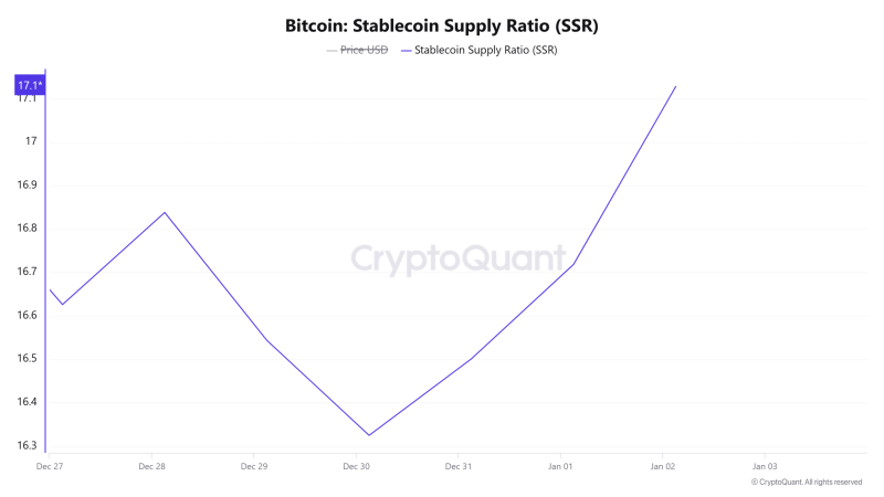 Bitcoin – How USD’s strength, low stablecoin supply could dictate price action