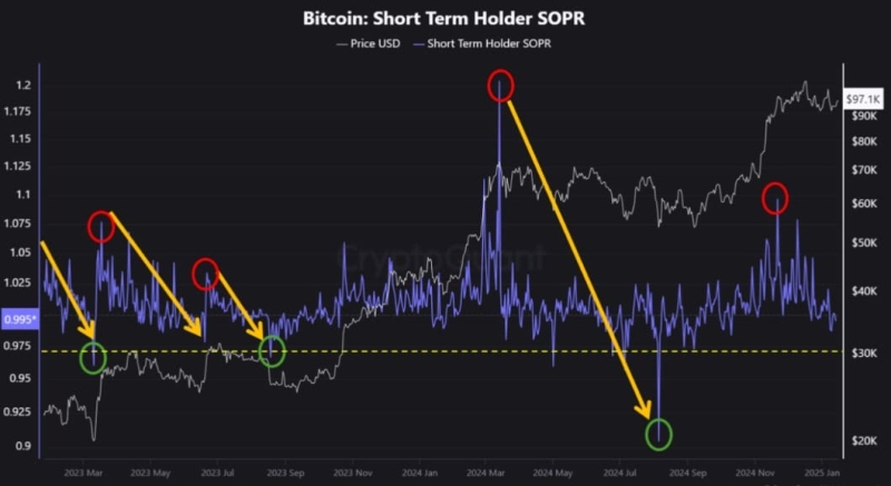 Bitcoin: Will BTC’s 6-day bullish streak push it past $100K?