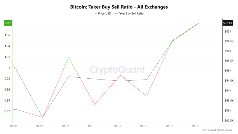 Bitcoin: Will BTC’s 6-day bullish streak push it past $100K?