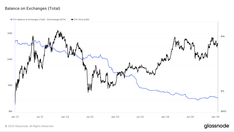 Ethereum’s Q1 2025 outlook – Is ETH at the risk of being left behind now?