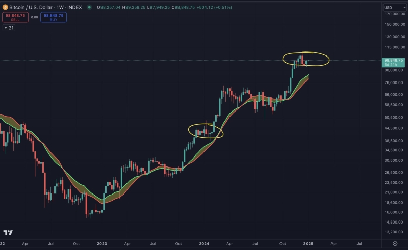 Is Bitcoin Price Correction Behind Us Finally?