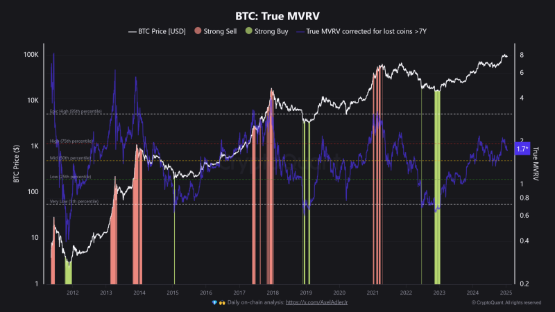 Only ‘half-way to the top’ Bitcoin can hit $200K by 2025-end – Analyst