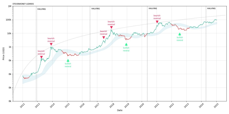 Only ‘half-way to the top’ Bitcoin can hit $200K by 2025-end – Analyst