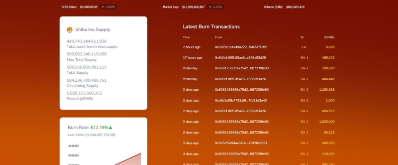 Shiba Inu burn rate hits 612% – Is SHIB’s bearish momentum fading?