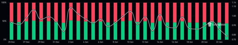 Shiba Inu burn rate hits 612% – Is SHIB’s bearish momentum fading?