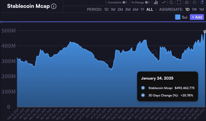 SUI Jumps 5% in 24 Hours, But This Crypto Could Steal the Show