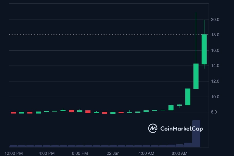 US Court Overturns Sanctions Against Tornado Cash, TORN Price Jump 130%